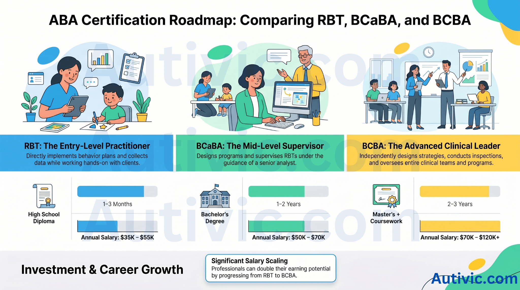  A comparison table outlining the core differences between three Applied Behavior Analysis (ABA) certifications: Registered Behavior Technician (RBT), Board Certified Assistant Behavior Analyst (BCaBA), and Board Certified Behavior Analyst (BCBA). 